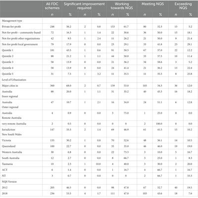 Macro-structural predictors of Australian family day care quality